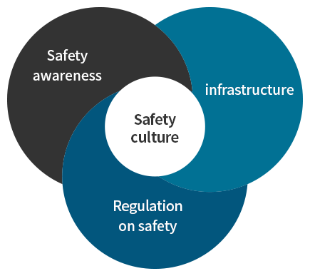 Three pillars of safety culture