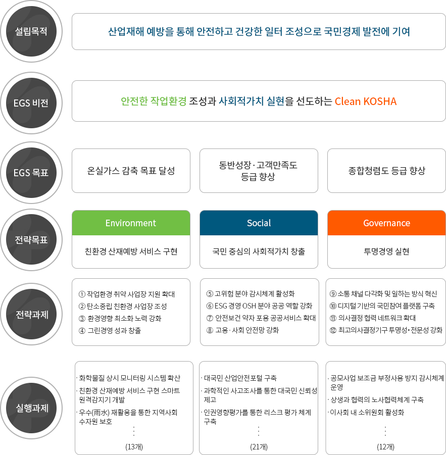 설립목적: 산업재해 예방을 통해 안전하고 건강한 일터 조성으로 국민경제 발전에 기여, ESG 비전: 안전한 작업환경 조성과 사회적가치 실현을 선도하는 Clean KOSHA,
				ESG 목표: 온실가스 감축 목표 달성, 동반성장 고객만족도 등급 향상, 종합청렴도 등급 향상, 전략 목표: 친환경 산재예방 서비스 구현, 국민 중신의 사회적가치 창출, 투명경영 실현, 전략과제: 작업환경 취약 사업장 지원 확대, 탄소중립 친환경 사업장 조성 등, 실행과제: 화학물질 상시 모니터링 시스템 확산 등