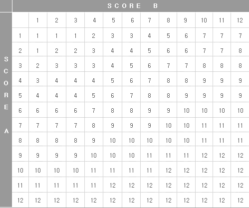 Table C (점수 C 산출표)